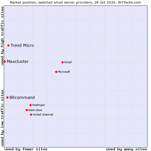 Market position of Trend Micro vs. Bitcommand vs. Maxcluster