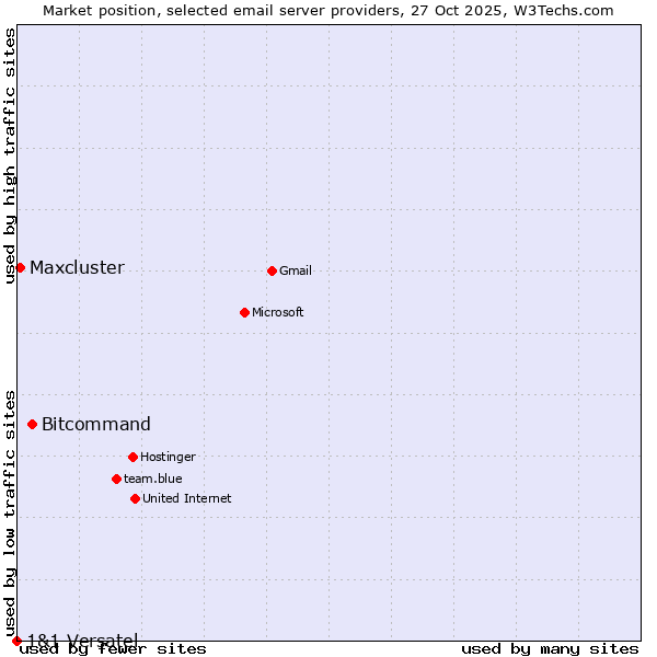 Market position of Bitcommand vs. Maxcluster vs. 1&1 Versatel