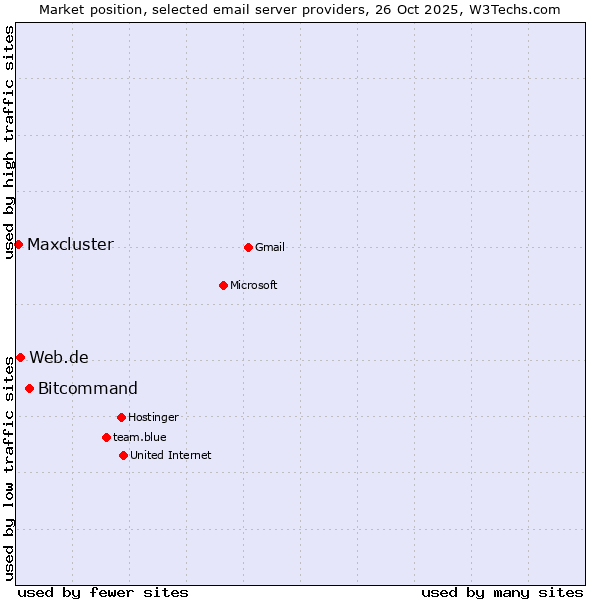 Market position of Bitcommand vs. Web.de vs. Maxcluster