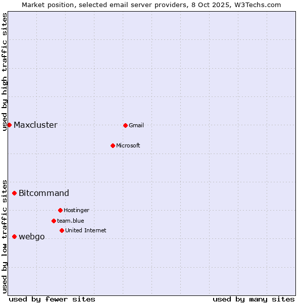 Market position of Bitcommand vs. webgo vs. Maxcluster