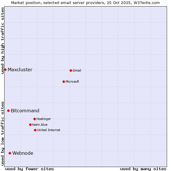 Market position of Webnode vs. Bitcommand vs. Maxcluster