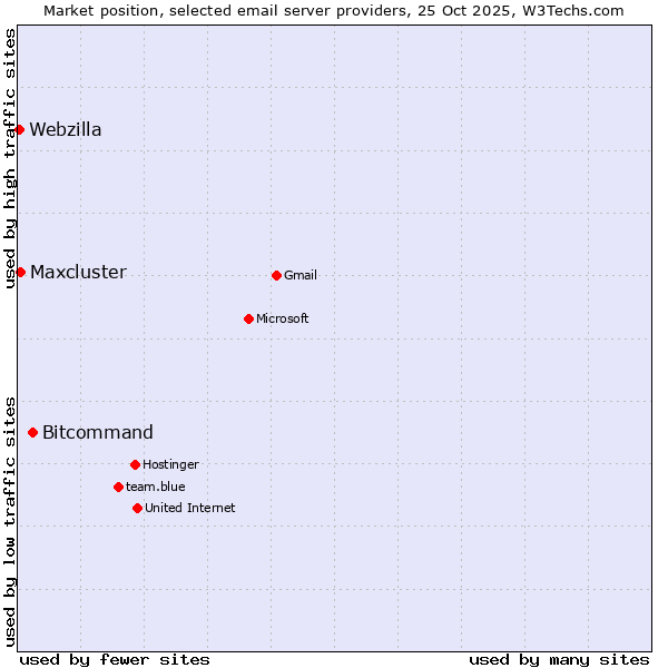 Market position of Bitcommand vs. Maxcluster vs. Webzilla