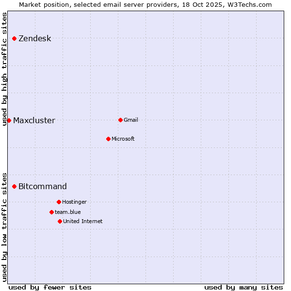 Market position of Zendesk vs. Bitcommand vs. Maxcluster