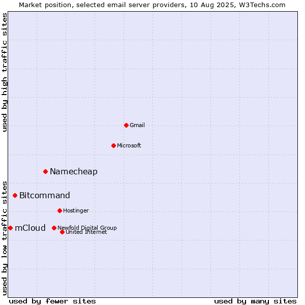 Market position of Namecheap vs. Bitcommand vs. mCloud