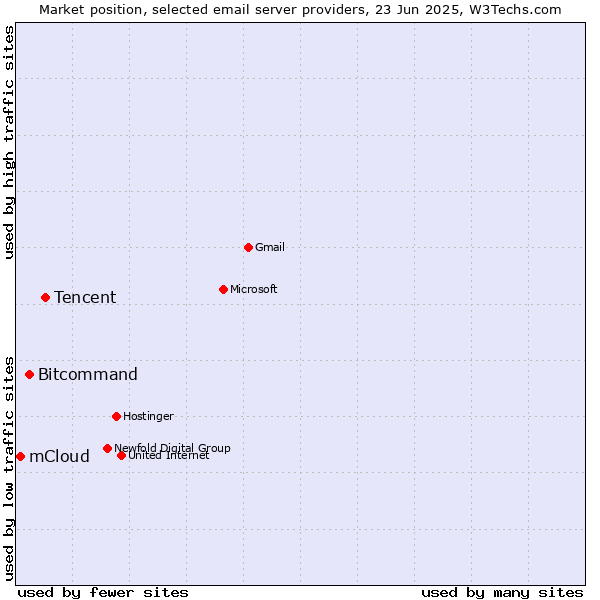 Market position of Tencent vs. Bitcommand vs. mCloud