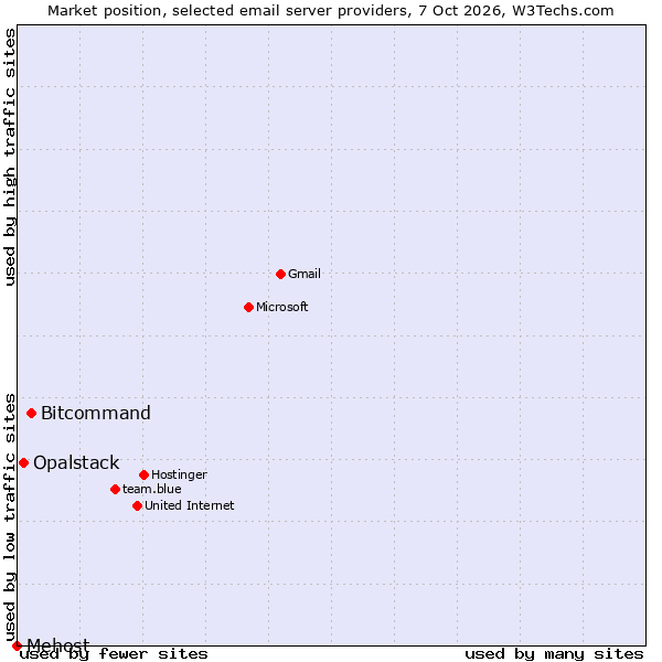 Market position of Bitcommand vs. Opalstack vs. Mehost