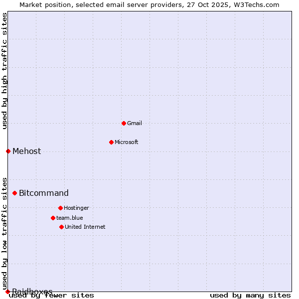 Market position of Bitcommand vs. Mehost vs. Raidboxes