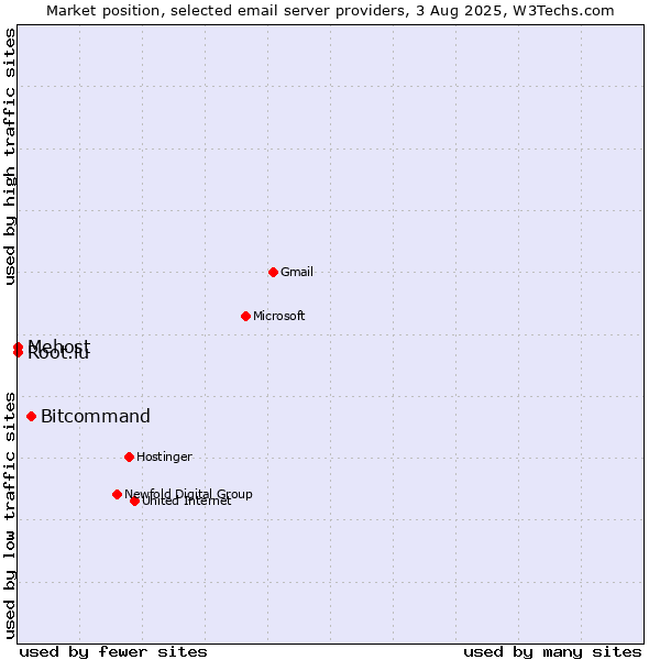 Market position of Bitcommand vs. Root.lu vs. Mehost