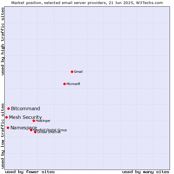 Market position of Bitcommand vs. Namespace vs. Mesh Security