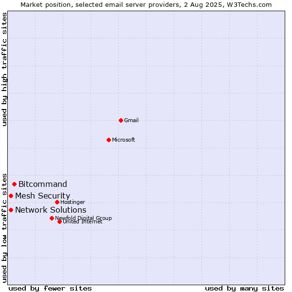 Market position of Bitcommand vs. Network Solutions vs. Mesh Security