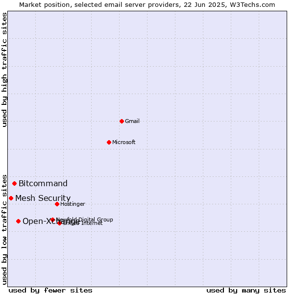 Market position of Open-Xchange vs. Bitcommand vs. Mesh Security