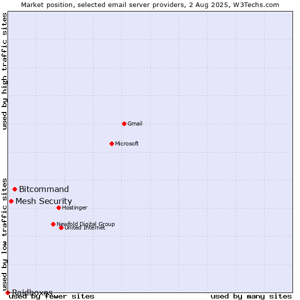 Market position of Bitcommand vs. Mesh Security vs. Raidboxes