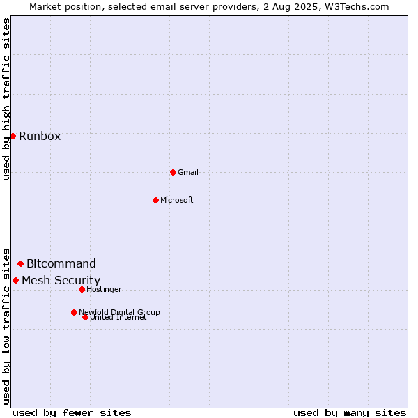 Market position of Bitcommand vs. Mesh Security vs. Runbox