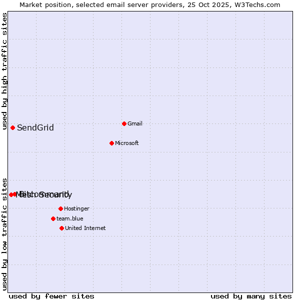 Market position of Bitcommand vs. SendGrid vs. Mesh Security