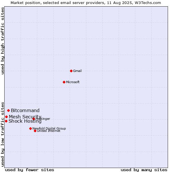 Market position of Bitcommand vs. Mesh Security vs. Shock Hosting