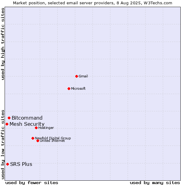 Market position of Bitcommand vs. SRS Plus vs. Mesh Security