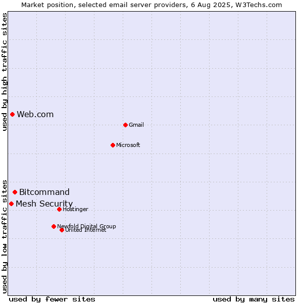 Market position of Bitcommand vs. Web.com vs. Mesh Security