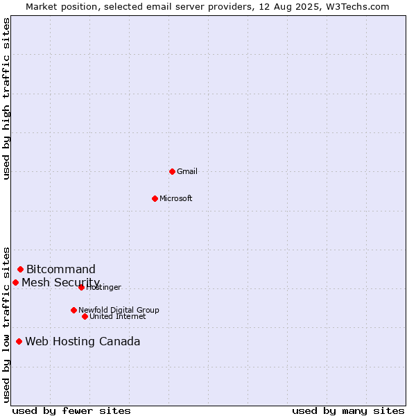 Market position of Bitcommand vs. Web Hosting Canada vs. Mesh Security