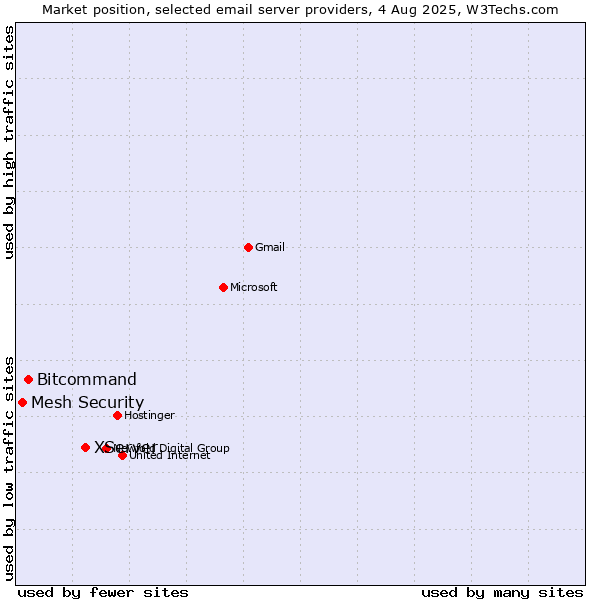 Market position of XServer vs. Bitcommand vs. Mesh Security