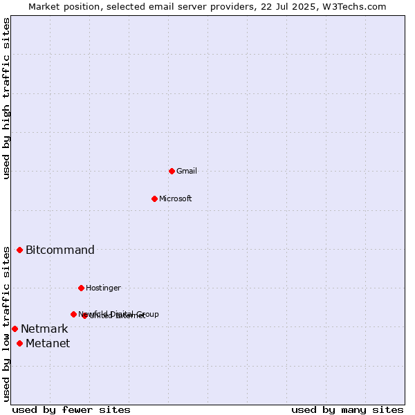 Market position of Bitcommand vs. Metanet vs. Netmark