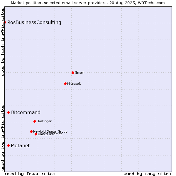 Market position of Bitcommand vs. Metanet vs. RosBusinessConsulting