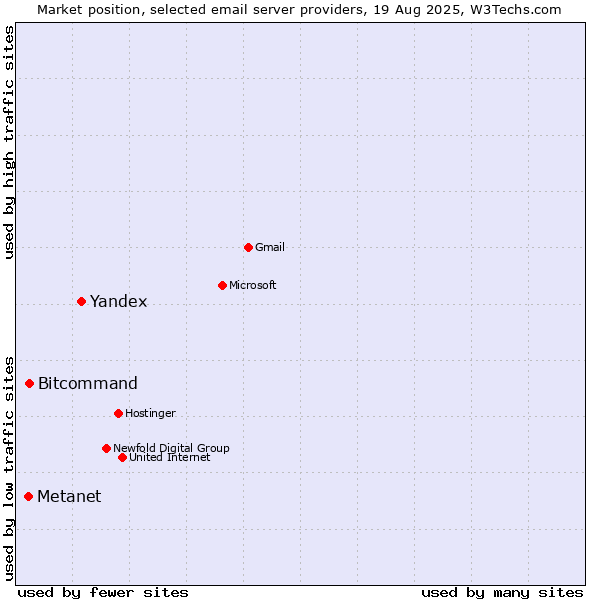 Market position of Yandex vs. Bitcommand vs. Metanet