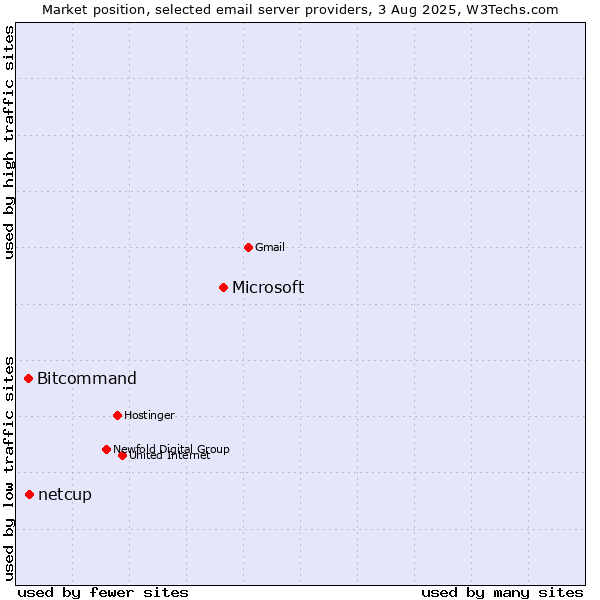 Market position of Microsoft vs. Bitcommand vs. netcup