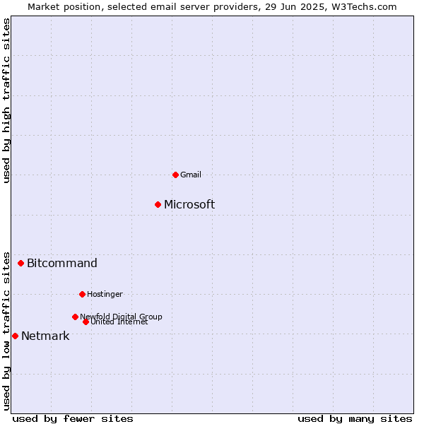 Market position of Microsoft vs. Bitcommand vs. Netmark