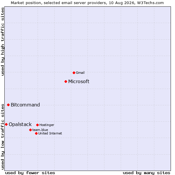 Market position of Microsoft vs. Bitcommand vs. Opalstack