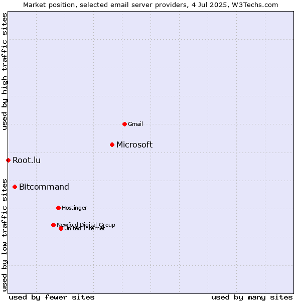 Market position of Microsoft vs. Bitcommand vs. Root.lu