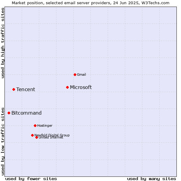 Market position of Microsoft vs. Tencent vs. Bitcommand
