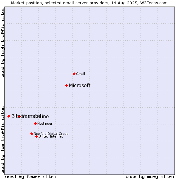 Market position of Microsoft vs. Your.Online vs. Bitcommand