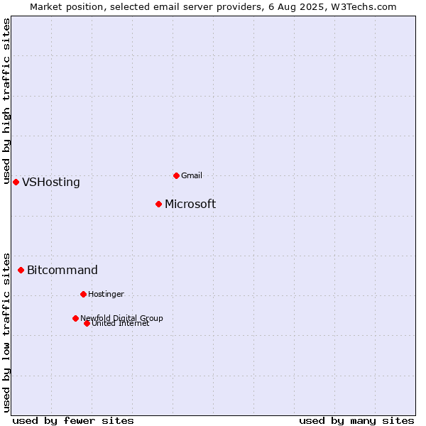 Market position of Microsoft vs. Bitcommand vs. VSHosting
