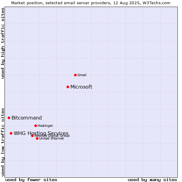 Market position of Microsoft vs. WHG Hosting Services vs. Bitcommand