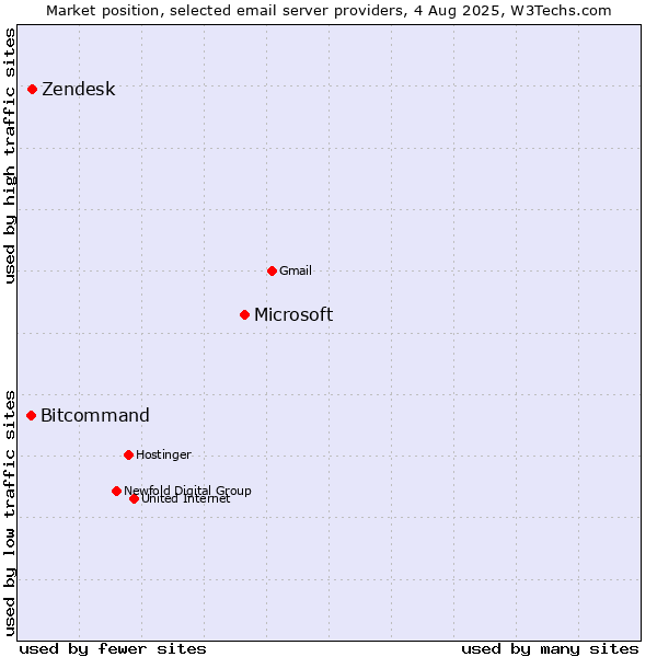 Market position of Microsoft vs. Zendesk vs. Bitcommand