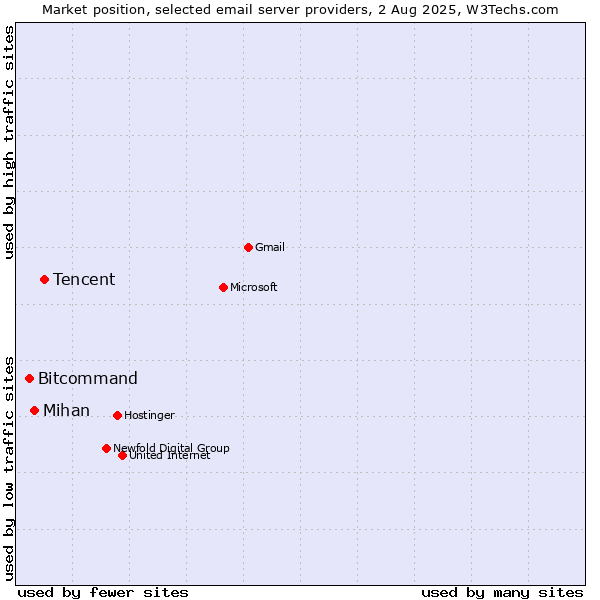 Market position of Tencent vs. Mihan vs. Bitcommand