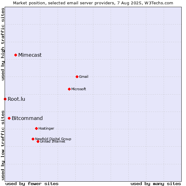 Market position of Mimecast vs. Bitcommand vs. Root.lu