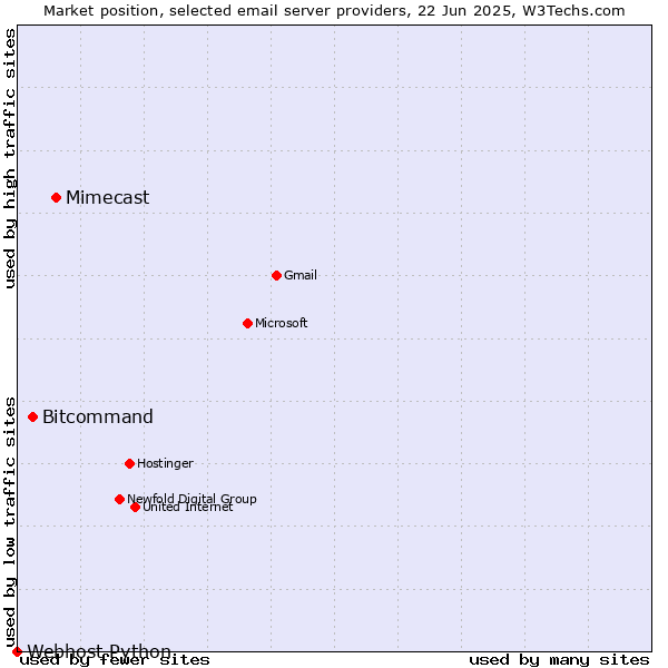 Market position of Mimecast vs. Bitcommand vs. Webhost Python