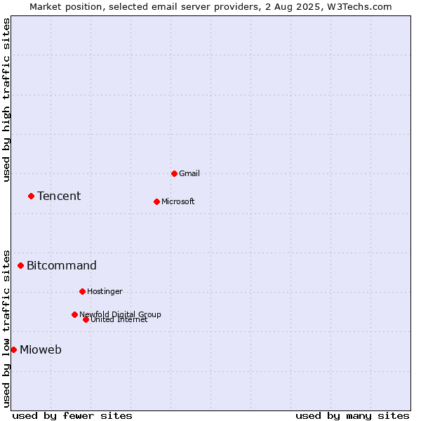 Market position of Tencent vs. Bitcommand vs. Mioweb