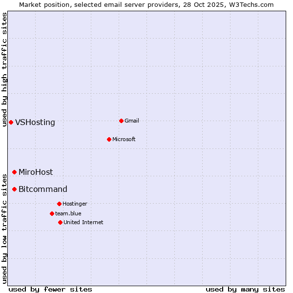 Market position of Bitcommand vs. MiroHost vs. VSHosting