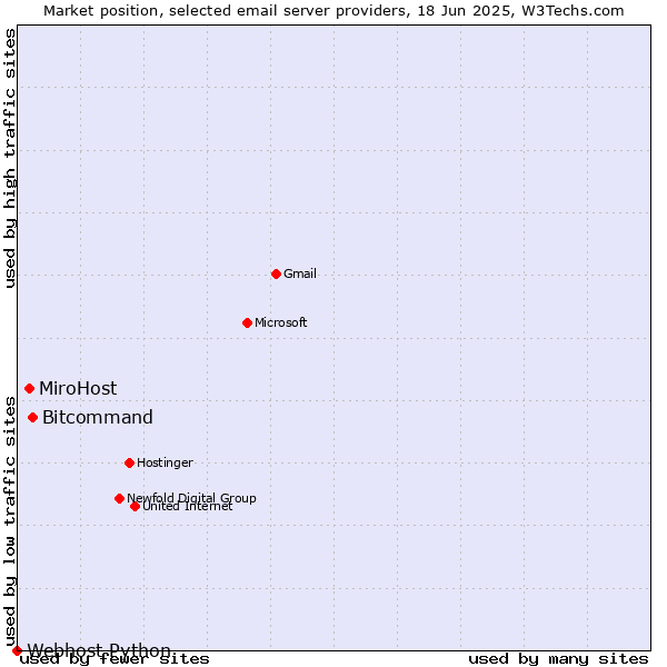 Market position of Bitcommand vs. MiroHost vs. Webhost Python