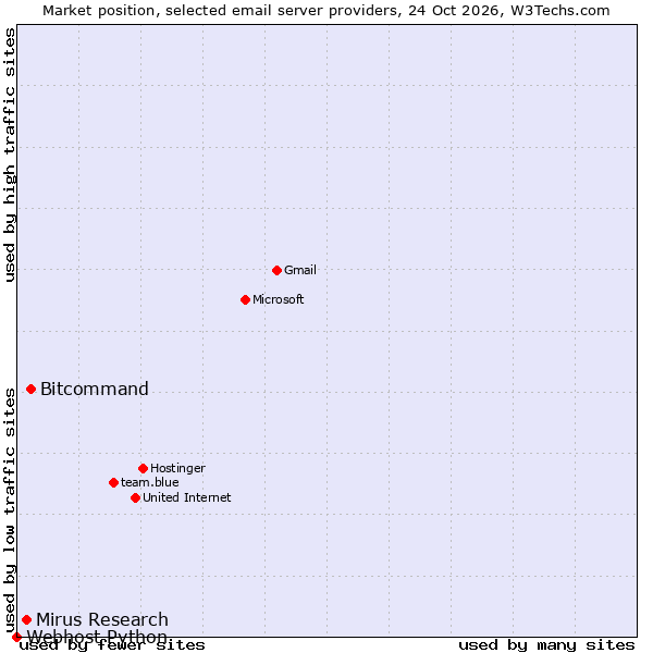 Market position of Bitcommand vs. Mirus Research vs. Webhost Python