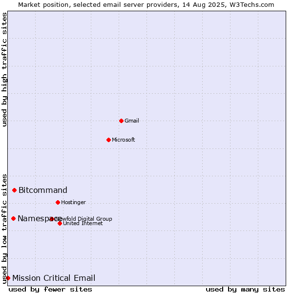 Market position of Bitcommand vs. Namespace vs. Mission Critical Email