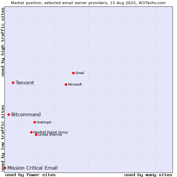 Market position of Tencent vs. Bitcommand vs. Mission Critical Email