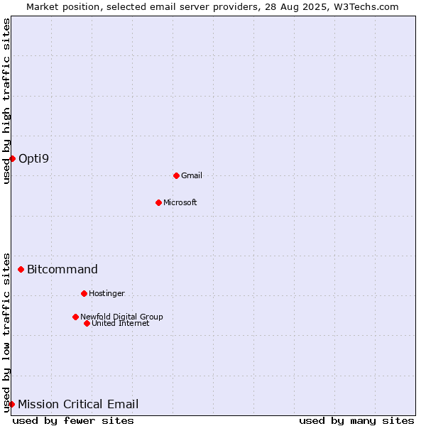 Market position of Bitcommand vs. Opti9 vs. Mission Critical Email