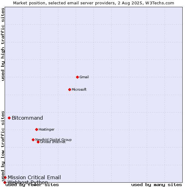 Market position of Bitcommand vs. Mission Critical Email vs. Webhost Python