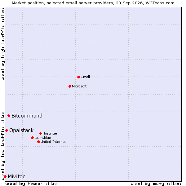 Market position of Bitcommand vs. Opalstack vs. Mivitec
