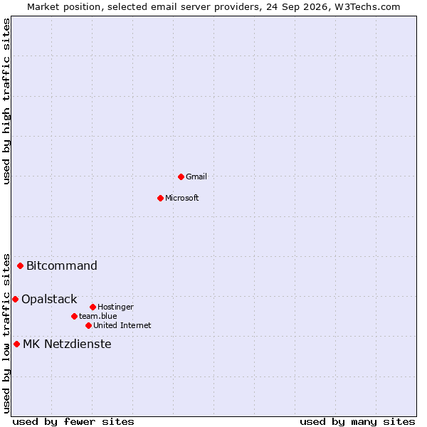 Market position of Bitcommand vs. MK Netzdienste vs. Opalstack