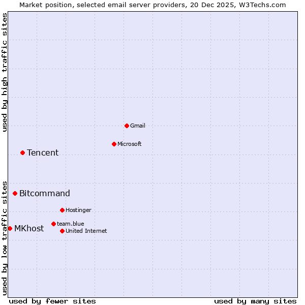 Market position of Tencent vs. Bitcommand vs. MKhost