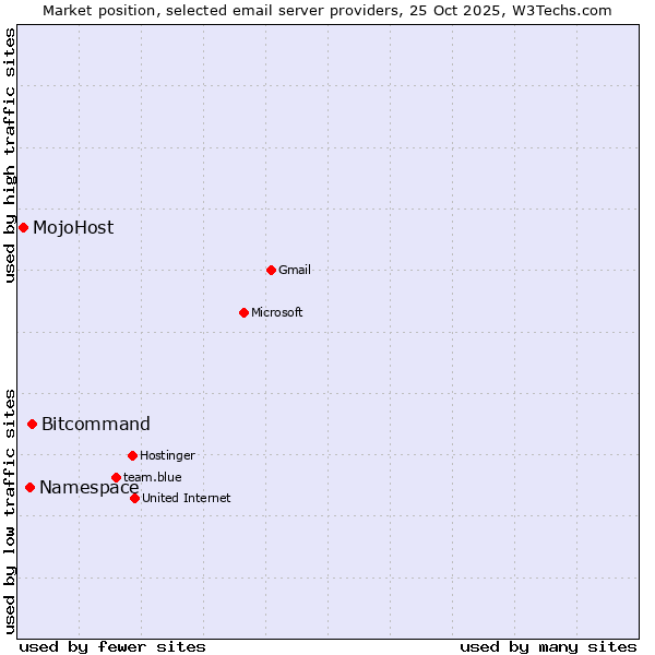 Market position of Bitcommand vs. Namespace vs. MojoHost